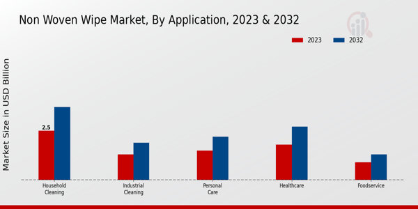 Non-Woven Wipe Market Application Insights  