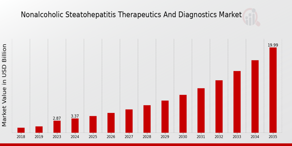 Global Nonalcoholic Steatohepatitis Therapeutics and Diagnostics Market Overview