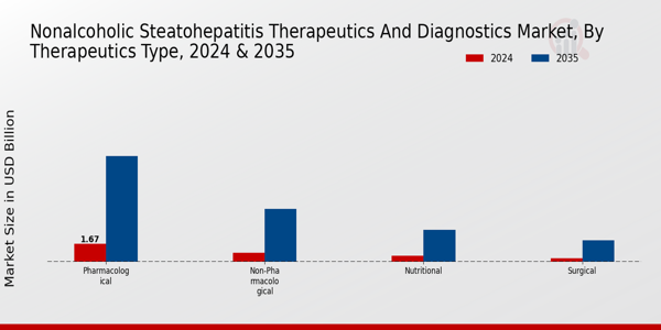 Nonalcoholic Steatohepatitis Therapeutics and Diagnostics Market Product Type Insights