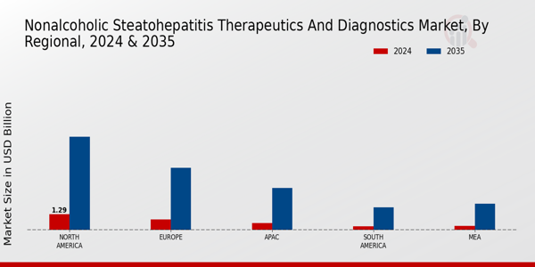 Nonalcoholic Steatohepatitis Therapeutics and Diagnostics Market Regional Insights