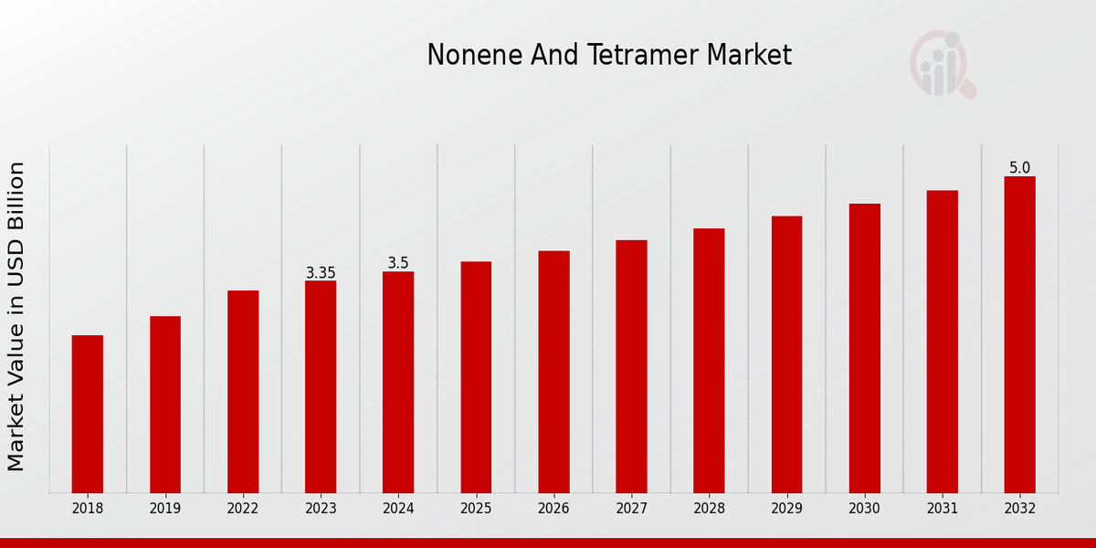 Nonene And Tetramer Market Overview