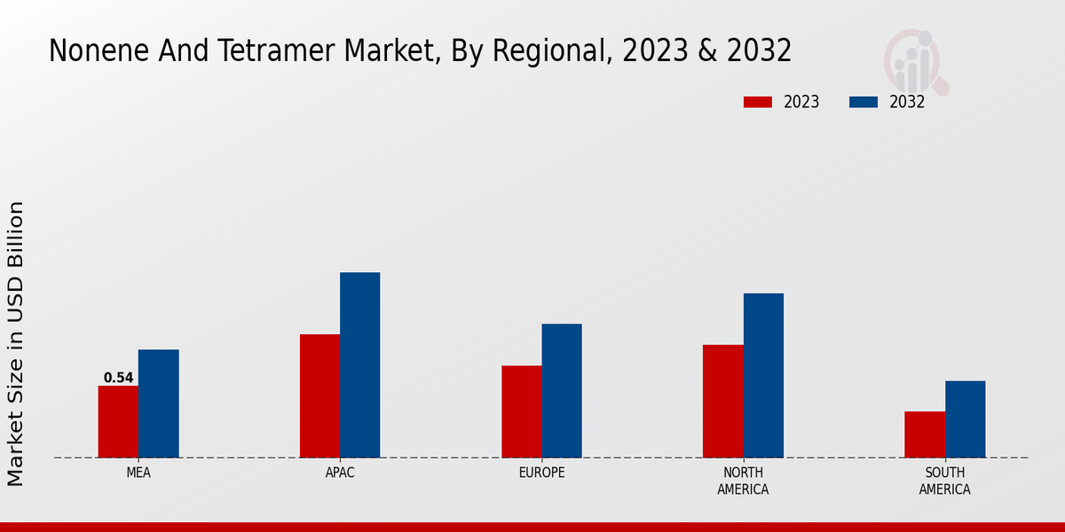 Nonene and Tetramer Market Regional