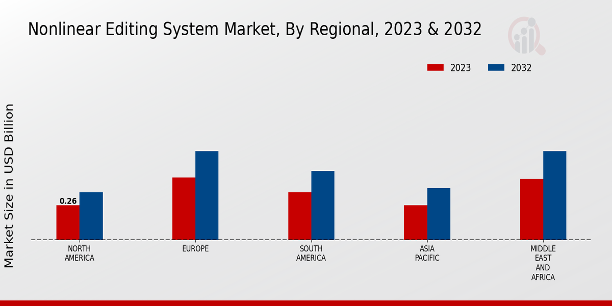 Nonlinear Editing System Market By Regional 2023-2032