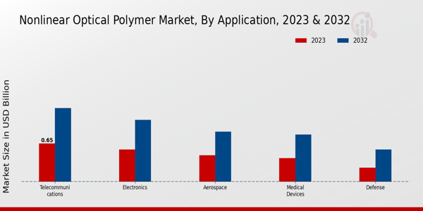 Nonlinear Optical Polymer Market, by Application