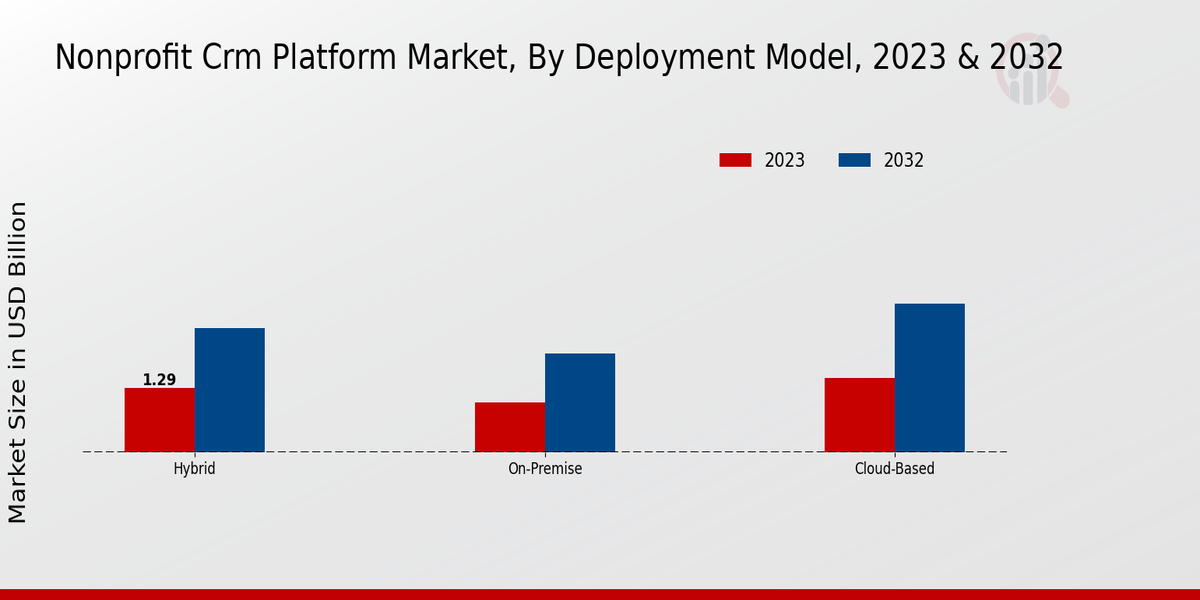 Nonprofit CRM Platform Market Deployment Model Insights