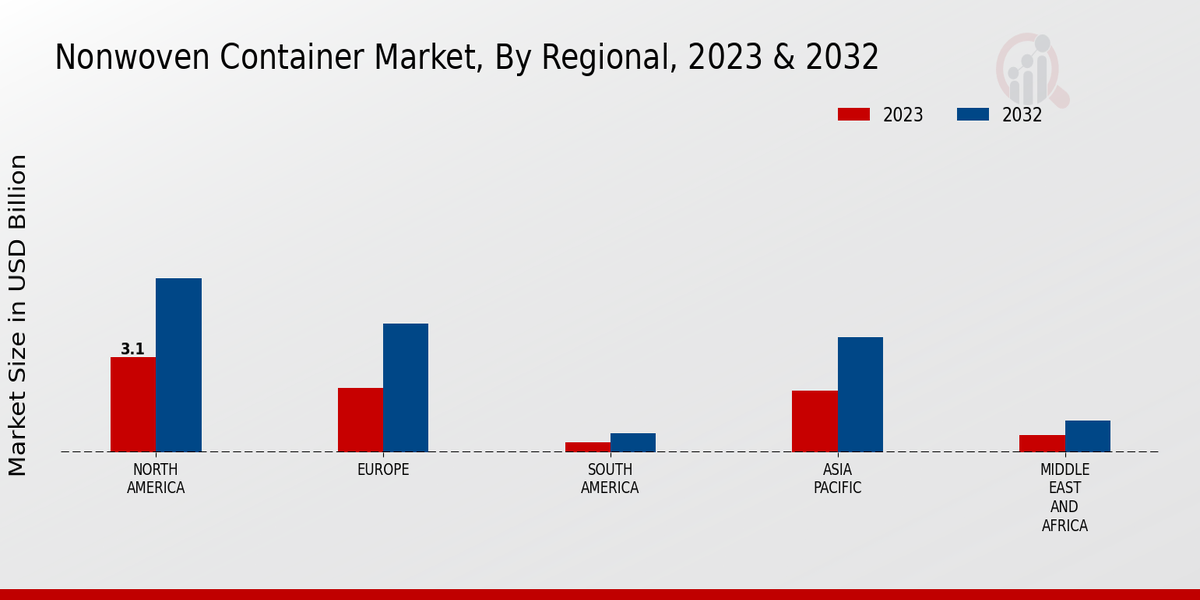 Nonwoven Container Market Regional