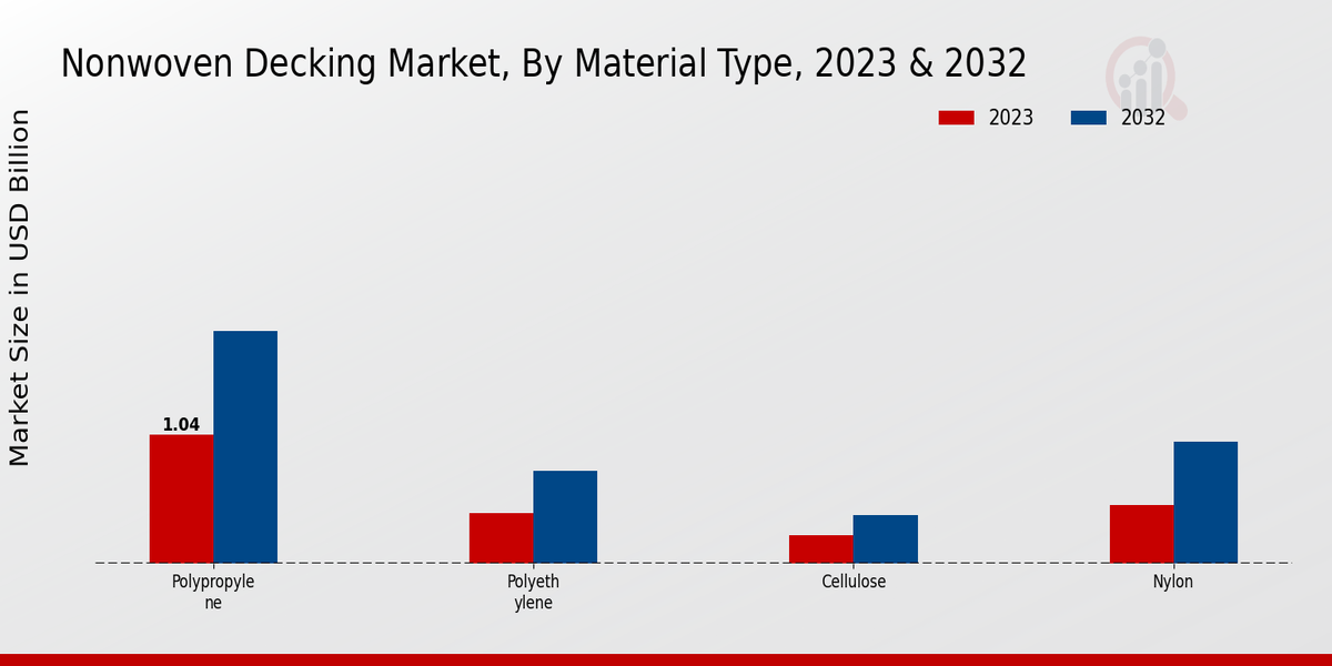 Perspectivas sobre el tipo de material del mercado de terrazas no tejidas