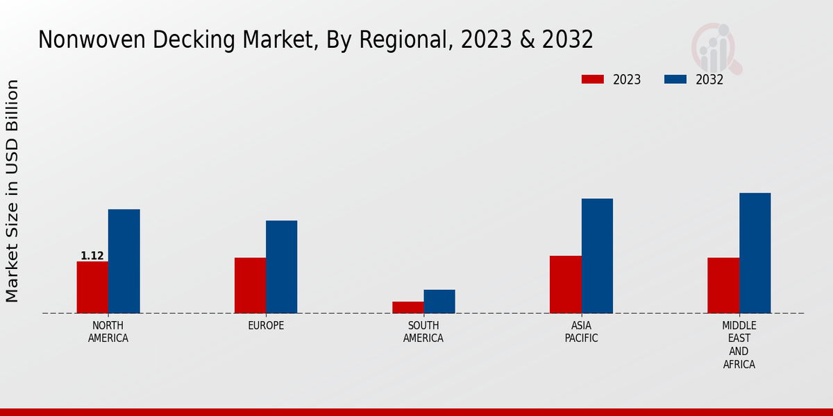 Perspectivas regionales del mercado de terrazas no tejidas