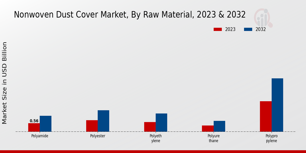 Nonwoven Dust Cover Market Raw Material Insights