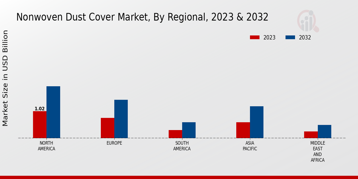 Nonwoven Dust Cover Market Regional Insights