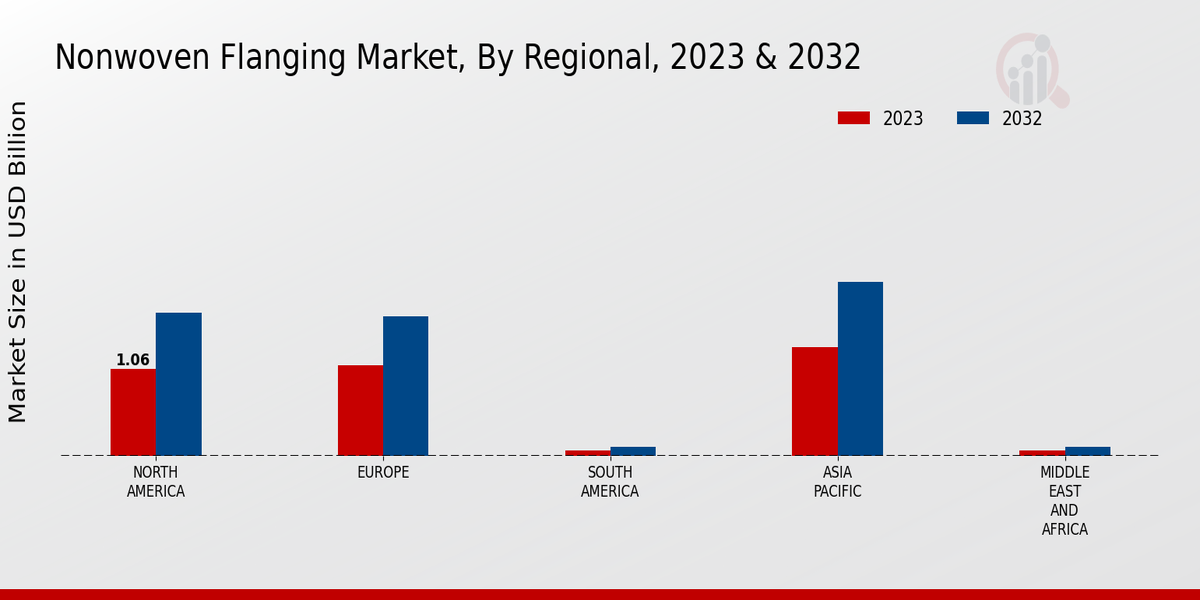 Nonwoven Flanging Market Regional