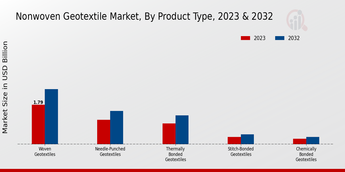 Non-woven Geotextile Market Product Type Insights