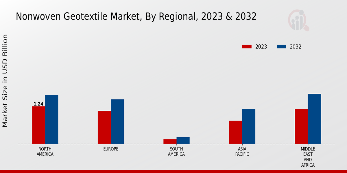 Non-woven Geotextile Market Regional Insights