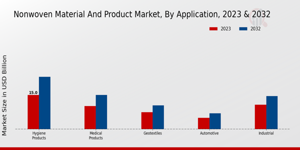 Nonwoven Material and Product Market Application Insights