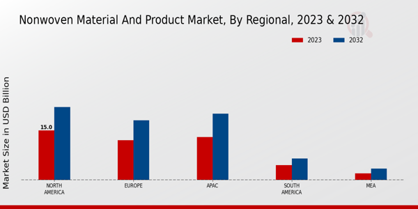 Nonwoven Material and Product Market Regional Insights