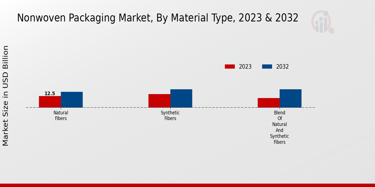 Non-woven Packaging Market Material Type Insights