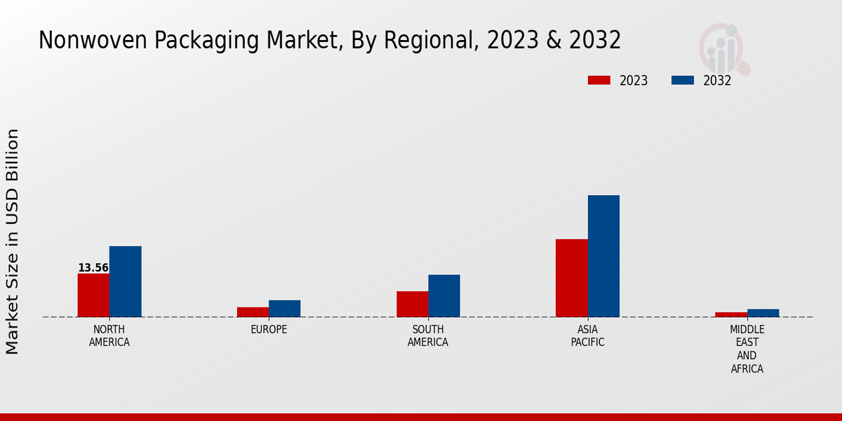 Non-woven Packaging Market Regional Insights