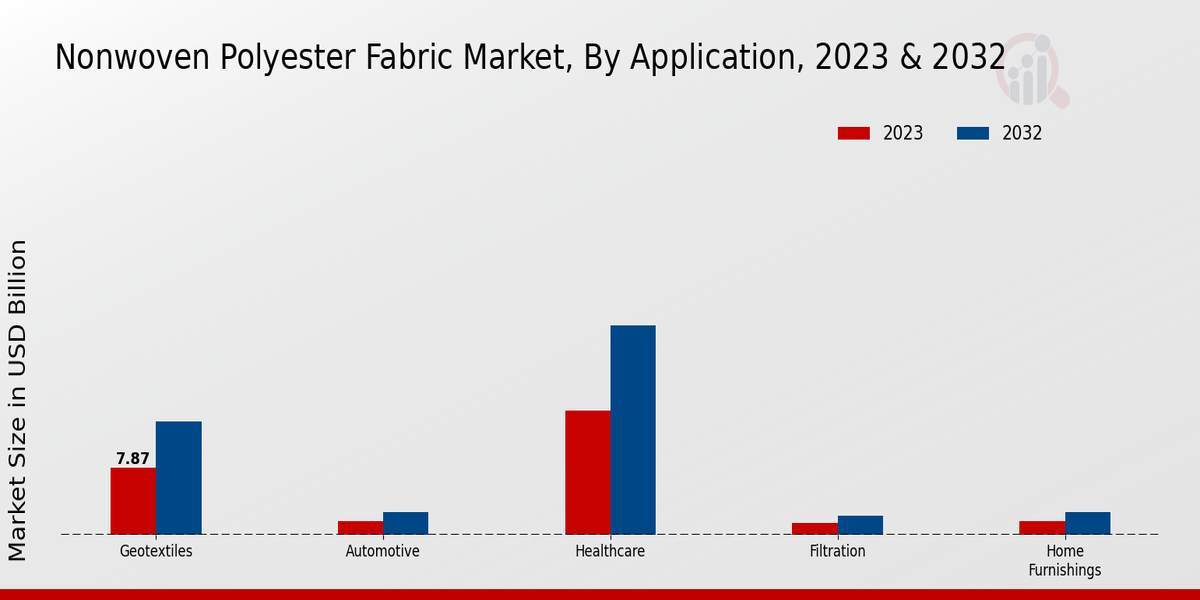 Nonwoven Polyester Fabric Market Application