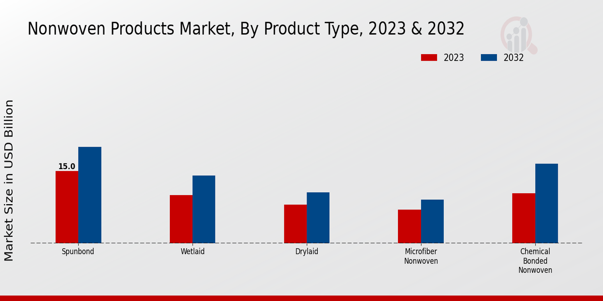 Nonwoven Products Market Product Type Insights