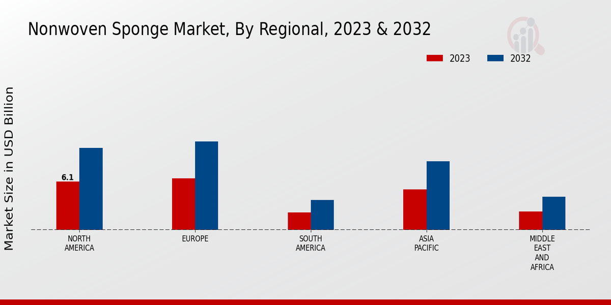 Nonwoven Sponge Market Regional