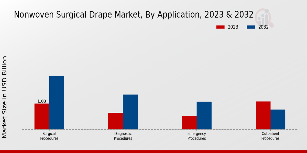 Nonwoven Surgical Drape Market Application Insights