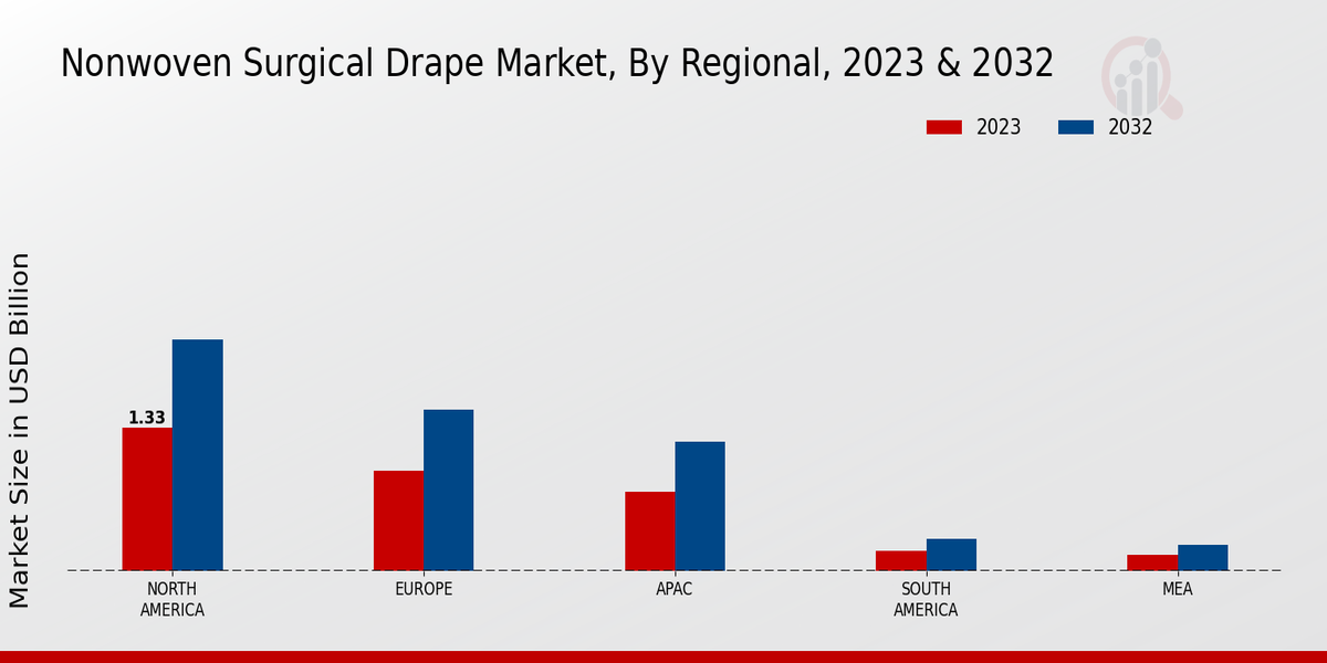 Nonwoven Surgical Drape Market Regional Insights