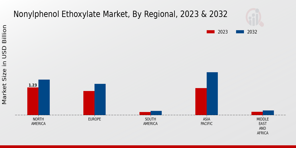 Nonylphenol Ethoxylate Market Application Insights