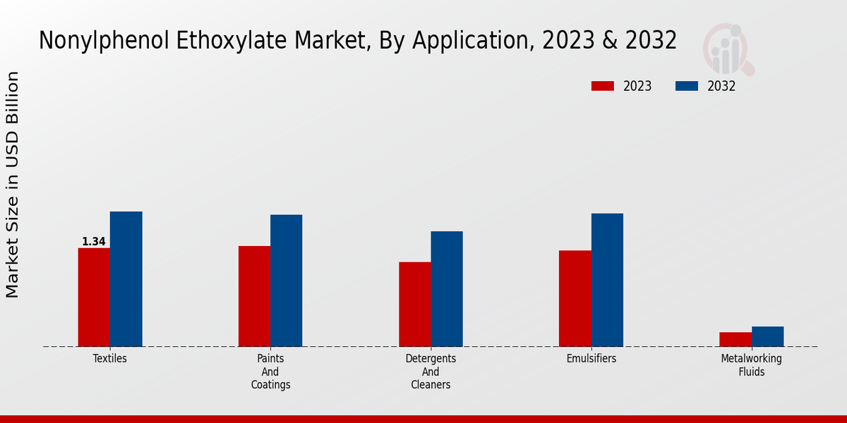 Nonylphenol Ethoxylate Market Regional Insights