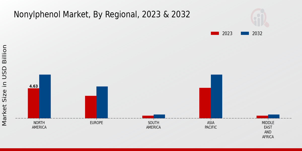 Nonylphenol Market Regional