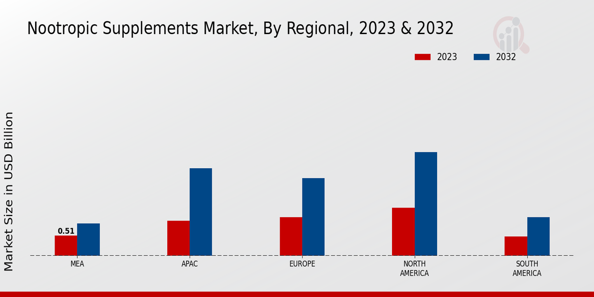 Nootropic Supplements Market Regional Insights  