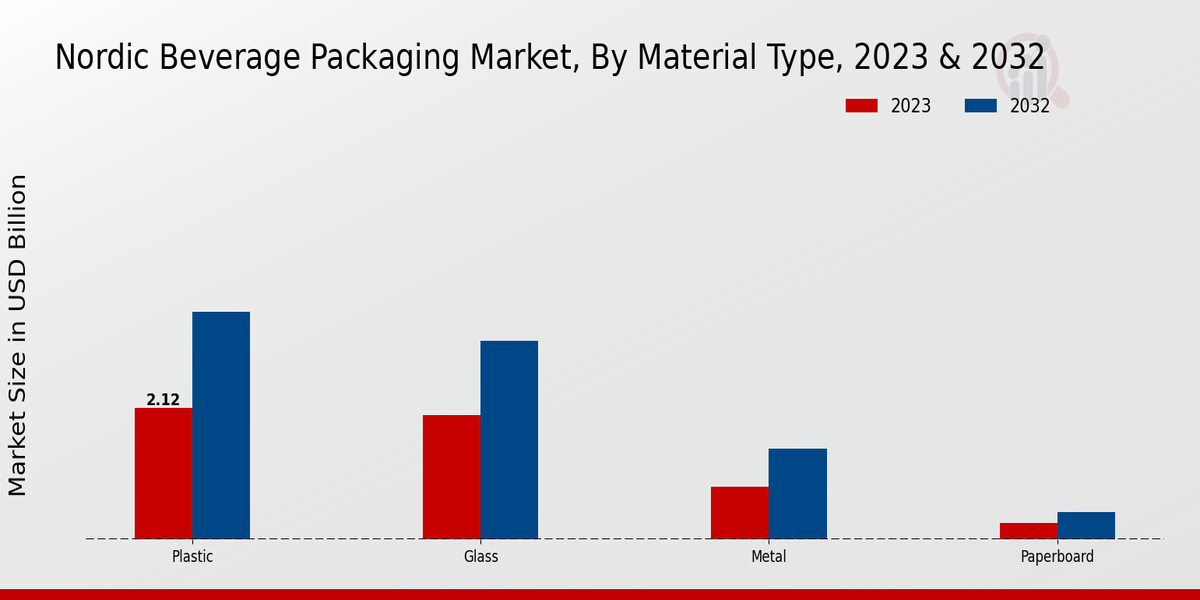 Nordic Beverage Packaging Market Material Type Insights