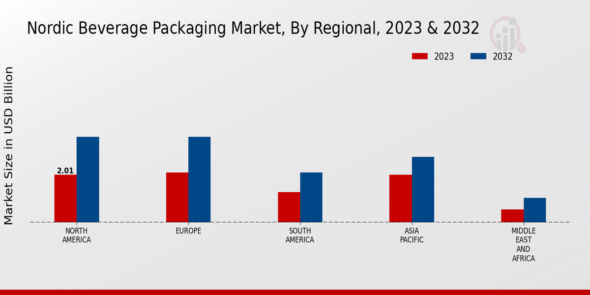 Regionale Einblicke in den nordischen Getränkeverpackungsmarkt