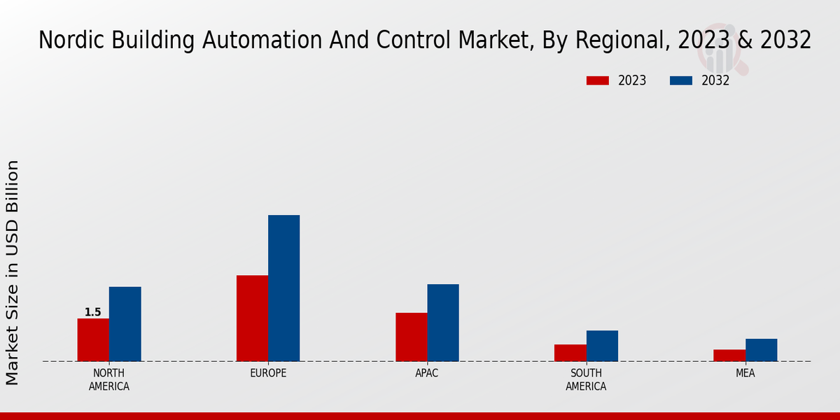 Nordic Building Automation and Control Market Regional Insights