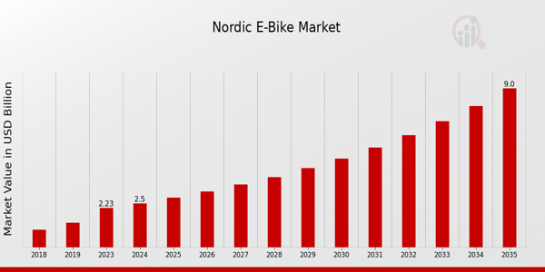 Global Nordic E-Bike Market Overview