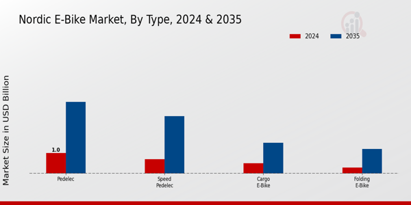 Nordic E-Bike Market Type Insights