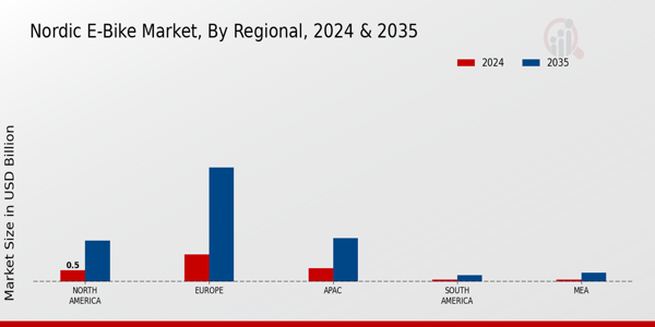 Nordic E-Bike Market Regional Insights