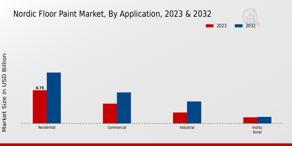 Nordic Floor Paint Market Application Insights