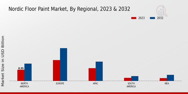 Nordic Floor Paint Market Regional Insights