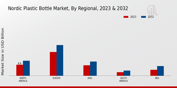 Nordic Plastic Bottle Market Regional Insights