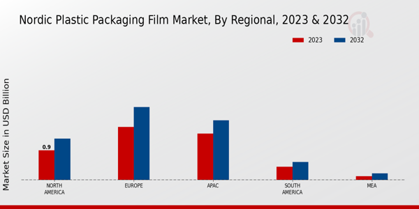 Nordic Plastic Packaging Film Market Regional Insights