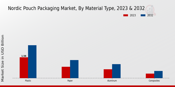 Nordic Pouch Packaging Market Material Type Insights