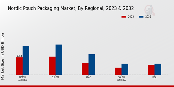 Nordic Pouch Packaging Market Regional Insights