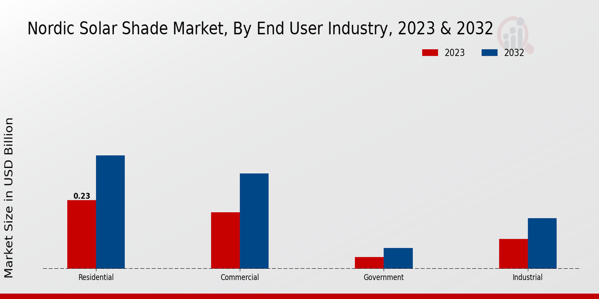 Nordic Solar Shade Market End User Industry