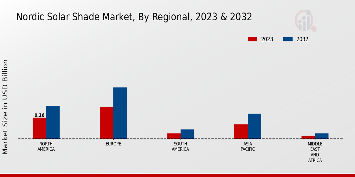 Nordic Solar Shade Market Regional 