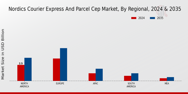 Nordics Courier Express and Parcel CEP Market Regional Insights