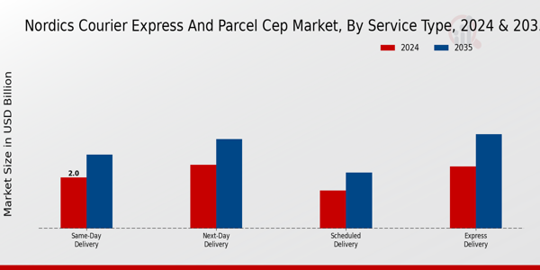 Nordics Courier Express and Parcel CEP Market Service 