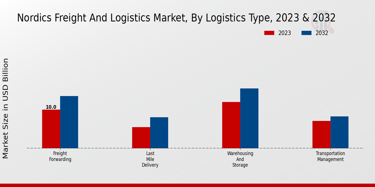 Nordics Freight and Logistics Market Logistics Type Insights  