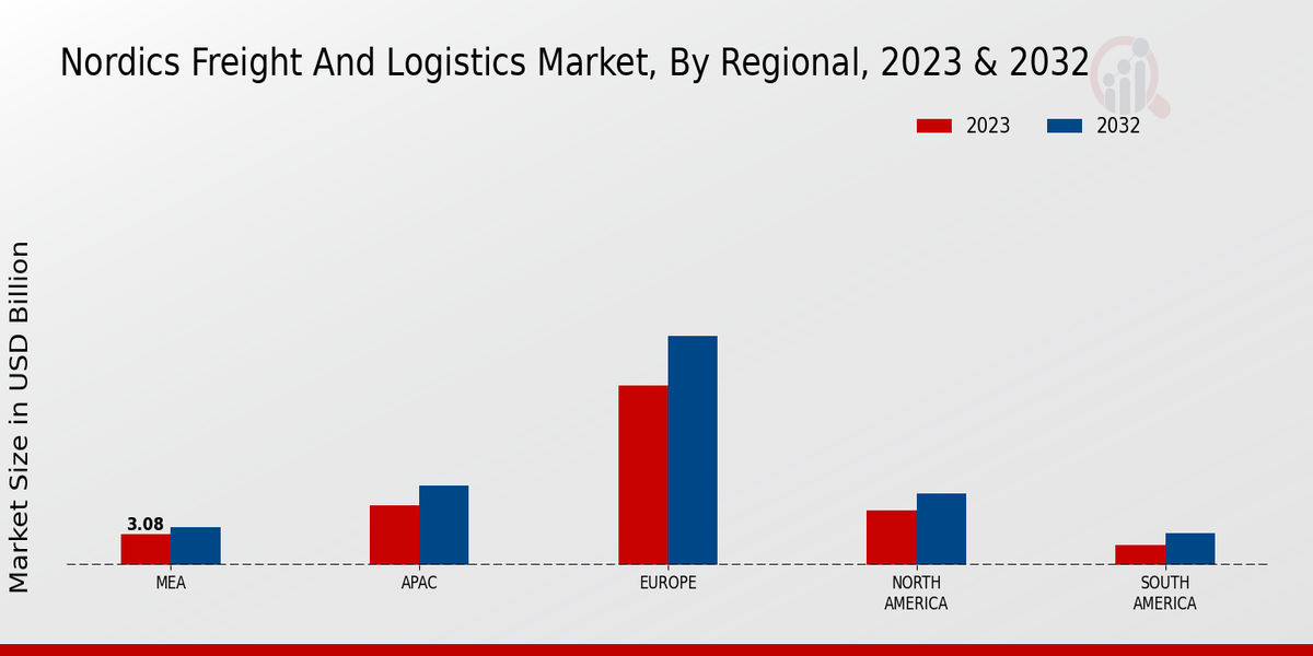 Nordics Freight and Logistics Market Regional Insights  