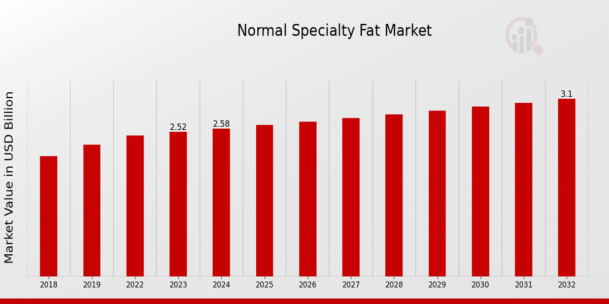 Normal Specialty Fat Market Overview