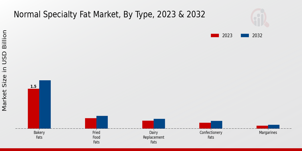 Normal Specialty Fat Market By Type